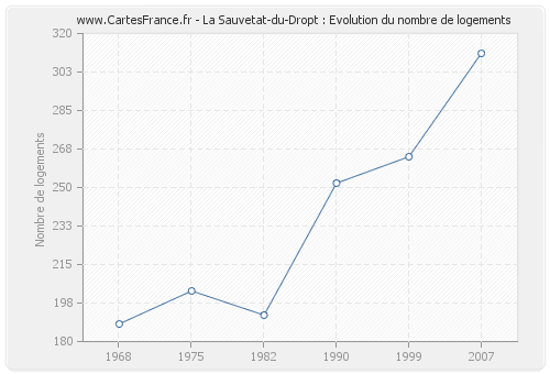 La Sauvetat-du-Dropt : Evolution du nombre de logements
